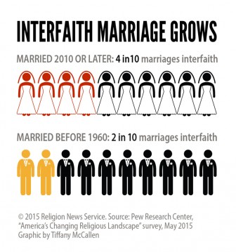 (RSN1-may11) "Interfaith Marriage Grows," Religion News Service graphic by Tiffany McCallen.