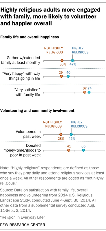 Highly religious adults more engaged with family, more likely to volunteer and happier overall. Photo courtesy of Pew Research Center