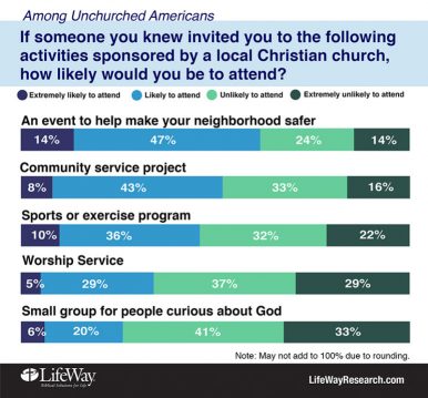 Recently LifeWay Research asked 2,000 unchurched Americans how likely they were to attend activities and events at a local Christian church. Photo courtesy of LifeWay Research