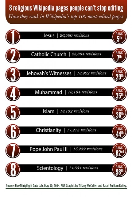 (RNS1-JULY 24) The "Jesus" article on Wikipedia is the fifth most-edited page on the site, with more than 25,000 revisions. For use with RNS-WIKI-RELIGION transmitted July 24, 2014. RNS graphic by Tiffany McCallen and Sarah Pulliam Bailey